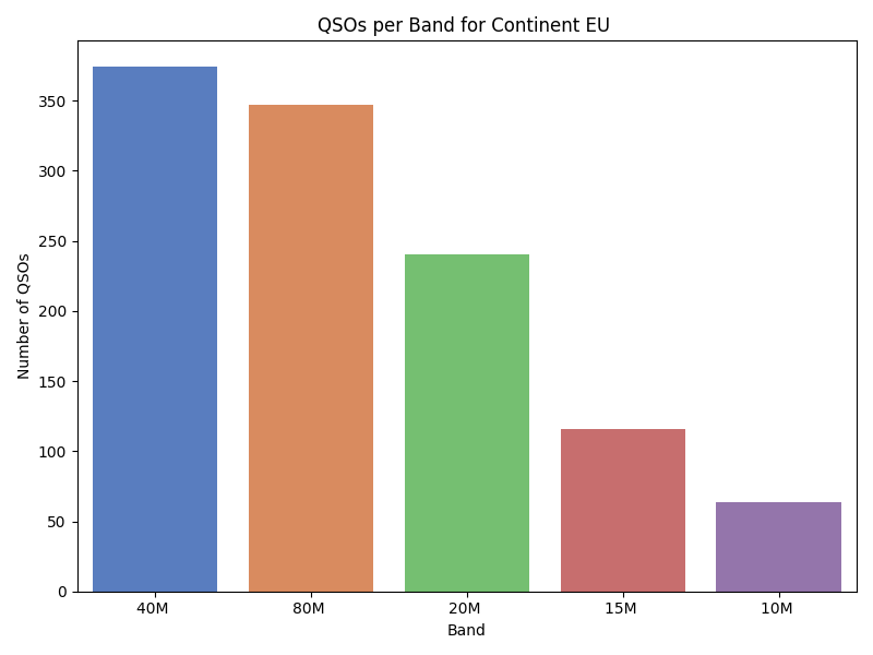 /home/devbuntu/Desktop/SERVER/S57AZJ-LOG-analyzer/output/qsos_band_continent_EU .png